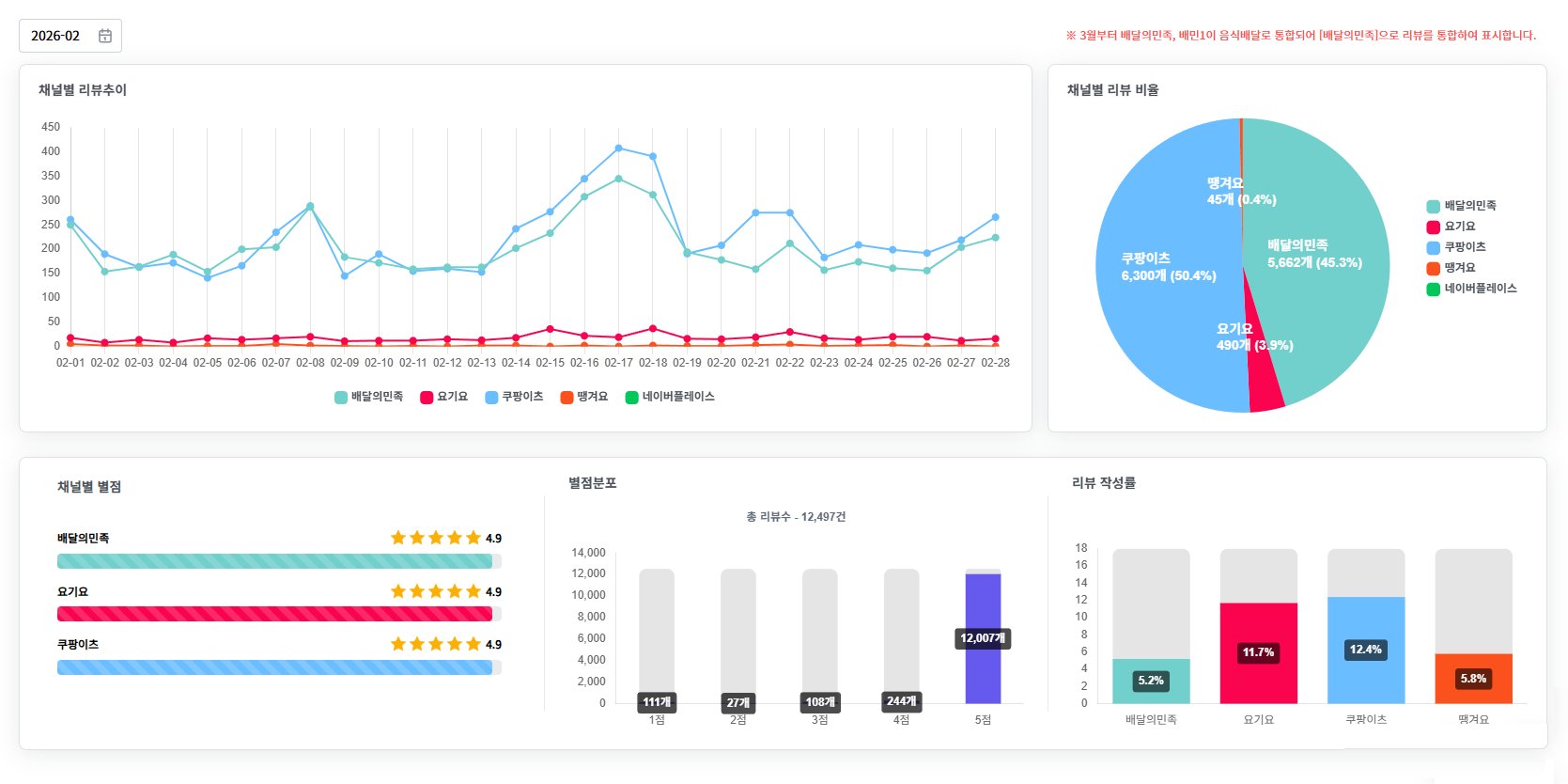 리뷰관리 기능 화면