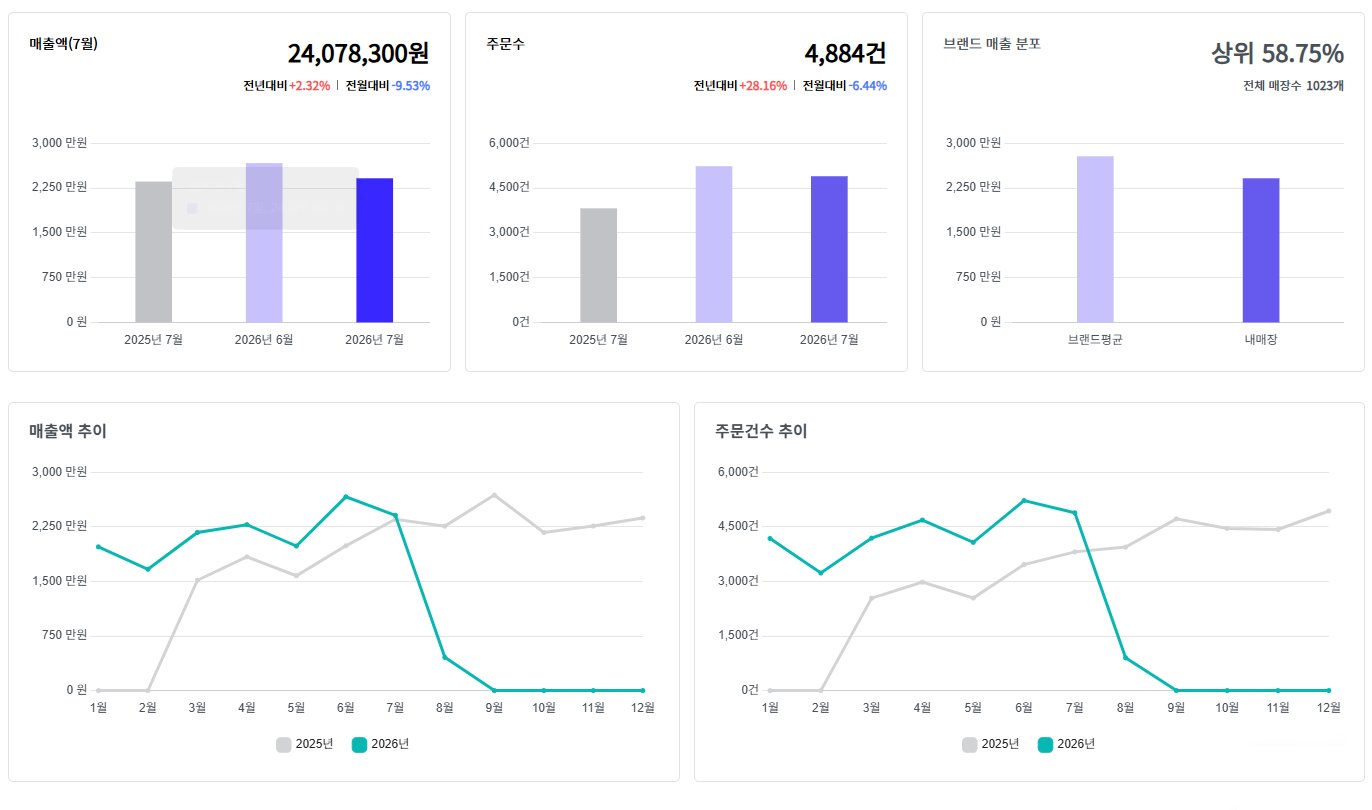 가맹점 분석 기능 화면